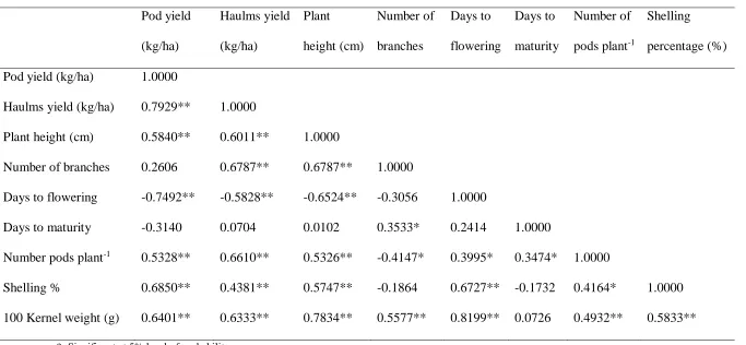 Table 3: Correlation Matrix between Yield and Growth Parameters of Groundnut in  Gezawa Local Government Area during 2015 Wet Season
