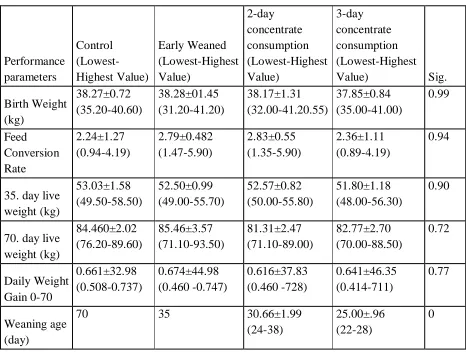 Table 2: The performances parameter of the experimental groups  (x̄ ±Sx̄ ; min-max values) and variance analyses results 