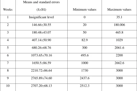 Table 3: Weekly average, lowest and highest feed consumption  values of experimental calves 