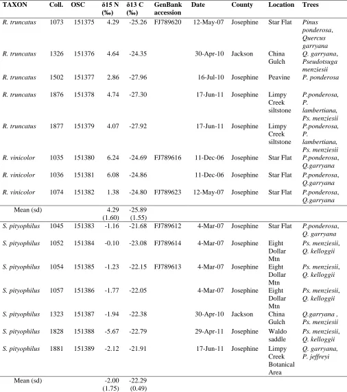 Table 1. Stable isotope ratios of glebal tissue from specimens of Rhizopogon truncatus and R