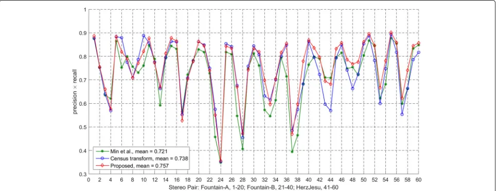 Fig. 8 Performance comparison of three methods on the Fountain and HerzJesu Dataset