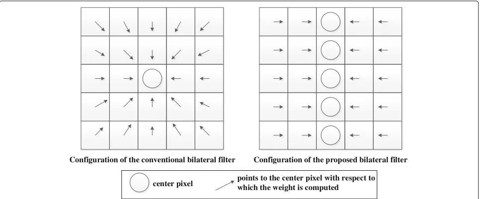 Fig. 1 Difference between the conventional bilateral filter and the proposed bilateral filter