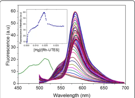 Figure 3 shows the optical behavior of the fluorescent che-