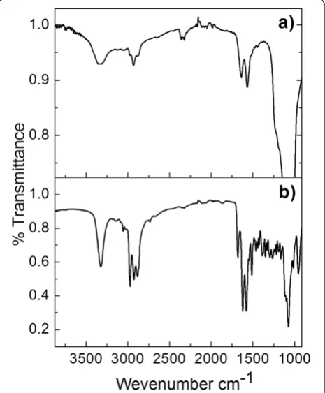 Figure 7 Infrared spectra. (a) Functionalized PSiMc/Rh-UTESdevice and (b) pure Rh-UTES derivative.