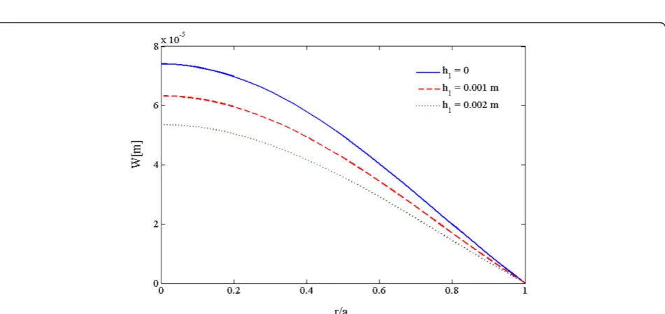 Figure 4 Effect of piezoelectric layer on radial deflection of FG plate for g = 2 (clamped).