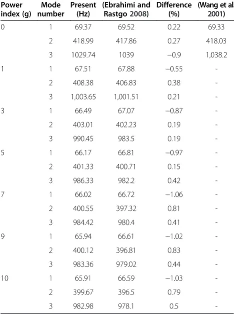 Table 2 The first three mode resonance frequencies (Hz)for piezo-FG plate for various values of power index