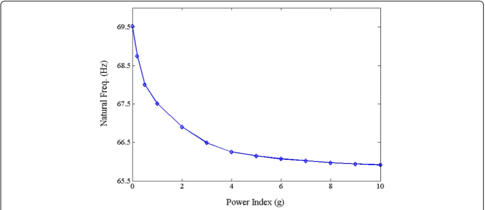 Table 3 Effect of piezoelectric layer on resonancefrequencies