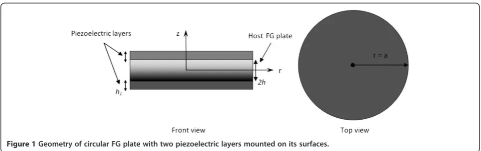 Figure 1 Geometry of circular FG plate with two piezoelectric layers mounted on its surfaces.