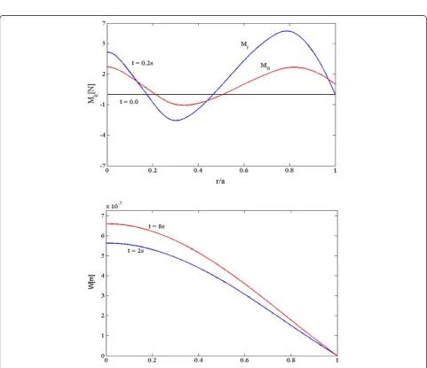 Figure 3 Radial distribution of bending moment (top) and deflection (bottom) for simply supported for g = 0.