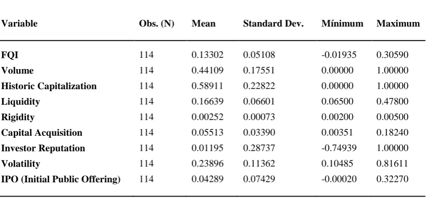 Table 1: Summary of FQI Variables   