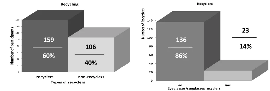 Figure 4: Participants and recycling categories 