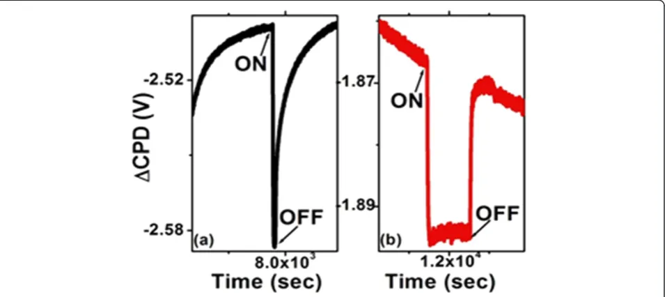 Figure 3 SPV transients in vacuum. (a) Bare PS. (b) Ni-filled PS.