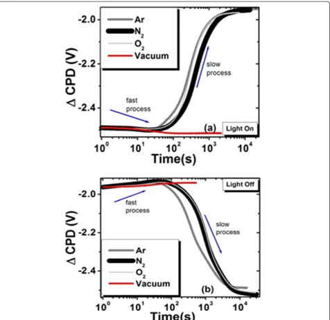 Figure 4 SPV transients in different gas environments for Ni-filled PS on a logarithmic time scale