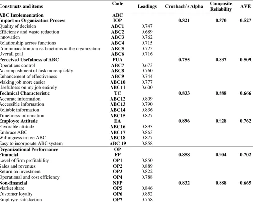 Table 1: OuterLoadings, Cronbach’s Alpha, Composite Reliability, AVE and R Square for the First Stage Hierarchical Construct Model 