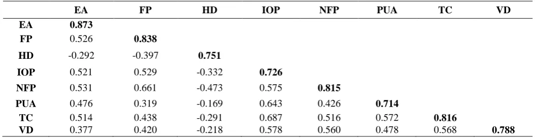 Table 2: Discriminant Validity (Fornell-Larcker Criterion) for First Stage Hierarchical Construct Model 