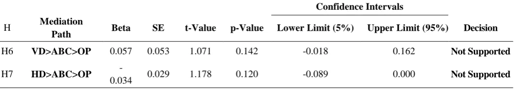 Table 4: Discriminant Validity (Fornell-Larcker Criterion) for Second Stage Hierarchical Constructs Model 