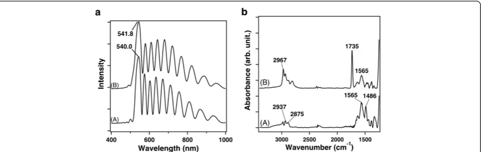 Figure 2 Reflectance spectra of the oxidized pSi surface and FTIR-ATR spectra for pSi samples