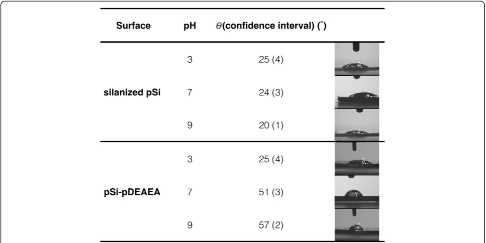 Figure 4 Photographs of silanized pSi and pSi-pDEAEA rugate films that display changes in optical color when exposed to water.