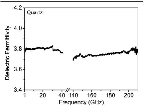 Figure 3 Dielectric permittivity of quartz as a function offrequency in frequency ranges 1 to 40 GHz and 140 to210 GHz
