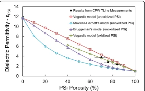 Figure 4 Dielectric permittivity of porous Si as a function ofporosity. Full black dots: extracted values of the dielectricpermittivity εPSi of porous Si from measurements of CPW TLines.Open squares: results using Vegard’s model for unoxidized porous Si.Op