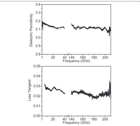 Figure 5 PSi dielectric permittivity and loss tangent in frequency ranges 1 to 40 GHz and 140 to 210 GHz