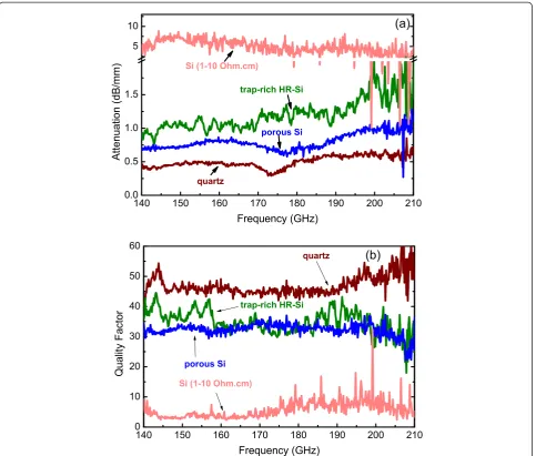 Figure 6 Attenuation (a) and quality factor (b) of CPW TLines on PSi compared with three other substrates