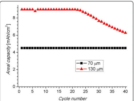 Figure 5 Curve of areal capacity versus cycle number forwith longer wires is two times the one with the shorter ones and isstable over 22 cycles