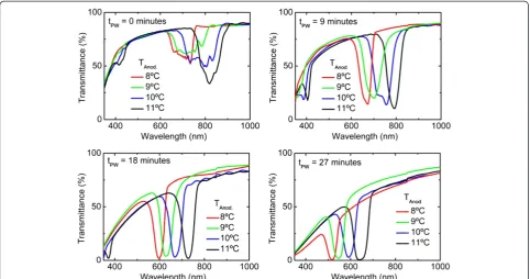 Figure 3 Comparison of the spectra of samples obtained at different anodization temperatures and after different pore-widening times.
