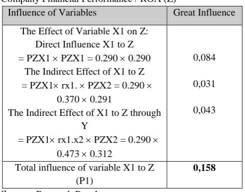 Table 2. Direct Influence of Organizational Commitment (X1), Application of Accounting Information System (Y) to Company Financial Performance / ROA (Z) 