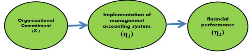 Figure 4. Line Chart Influence of Organizational Commitment (X1), Application of Accounting Information System (Y), to Financial Performance Company / ROE (Z)  