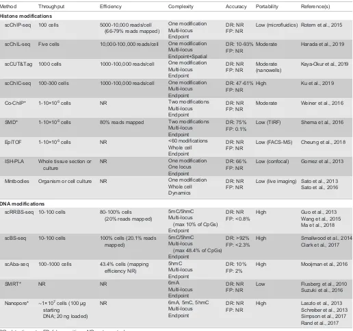 Table 1. Assessment of single cell methods for detecting DNA and histone modifications
