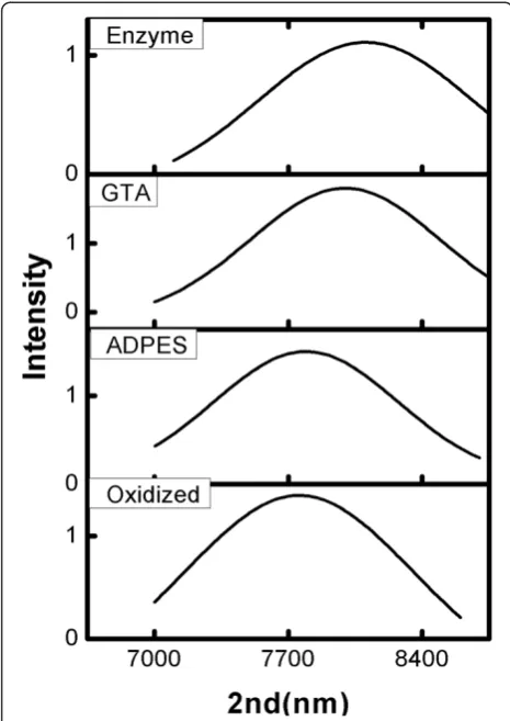 Table 1 Effect of immobilization chemistry on theenzyme loading onto PS support