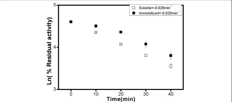 Figure 6 First-order rate constant calculations from semi-logarithmic plot of residual activity of soluble and immobilized peroxidaseduring incubation (50% acetonitrile)