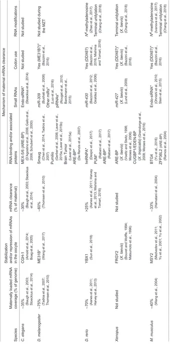 Table 1. Scale and regulation of maternal transcripts