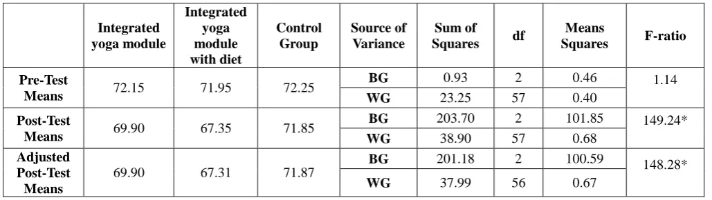 Table I. Computation of analysis of covariance of mean of integrated yoga module, integrated yoga module with diet and control groups on resting pulse rate  