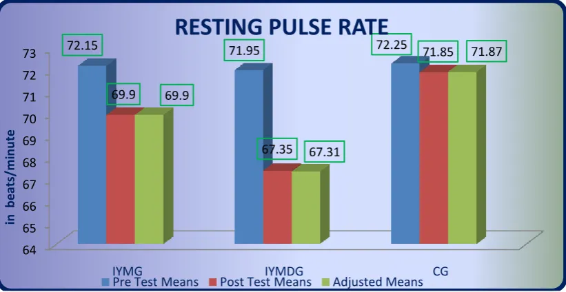 Figure I. Pre post and adjusted post test differences of the, integrated yoga module, integrated yoga module with diet and control groups on resting pulse rate  