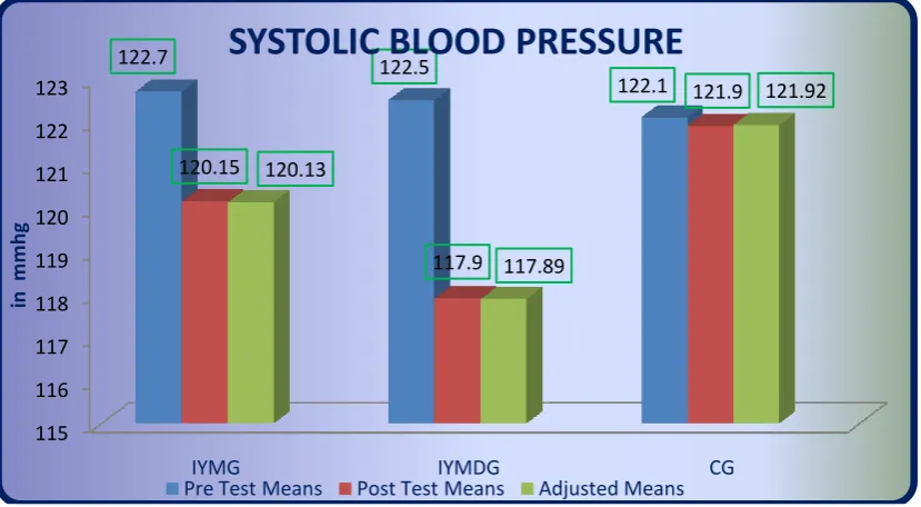 Figure II. Pre post and adjusted post test differences of the, integrated yoga module, integrated yoga module and diet and control groups on systolic blood pressure  