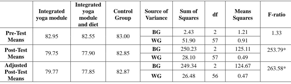 Table VI.  The scheffe‟s test for the differences between the adjusted post test paired means on diastolic blood pressure  