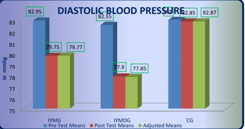 Figure III. Pre post and adjusted post test differences of the, integrated yoga module, integrated yoga module and diet and control groups on diastolic blood pressure  