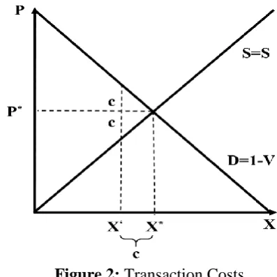 Figure 2: Transaction Costs 