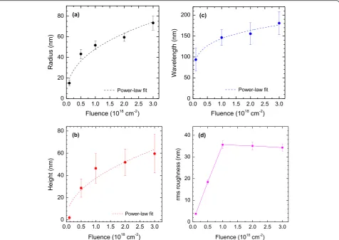 Figure 2 The mean radius r (a), height h (b), and separation (wavelength) l (c) of the dots plotted as a function of the ion fluence Φ.The error bars given in the plots represent the widths of the distributions of the respective values