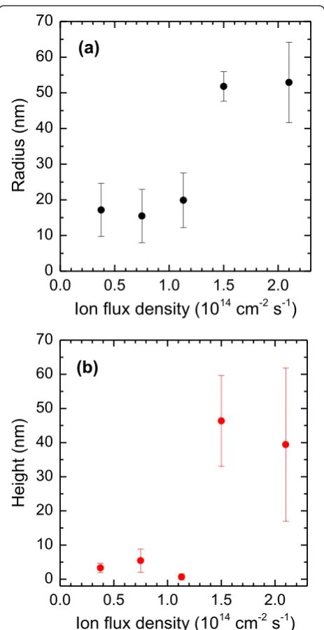 Figure 4 The mean radiusplots represent the widths of the distributions of the respectivevalues
