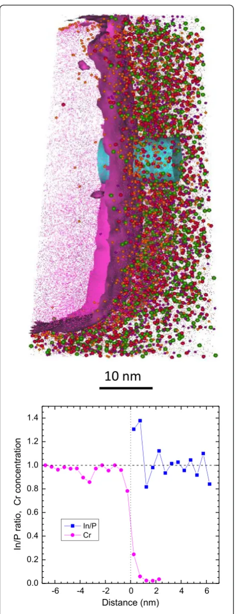Figure 5 3D APT sample volume of the interface regionbetween the ion-bombardment InP surface of a nanodot andthe deposited Cr layer (upper panel)