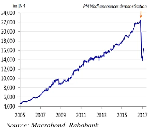Figure 1: The big squeeze: monetary base declined from INR 22.5trn to 13.7 trn 