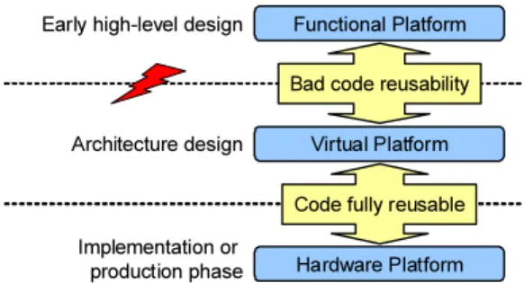 Figure 1: MPSoC Development Platforms Hardware platforms are the most traditional platforms for software development