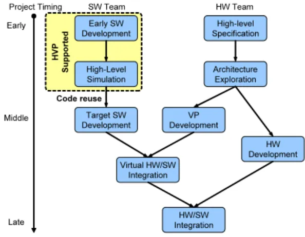 Figure 2: Typical MPSoC Software Stack In this paper, we propose a High-level Virtual Platform (HVP) which aims at supporting MPSoC software  devel-opment in early design stage when both VP and hardware prototype are not at hand