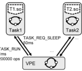 Figure 5: VPE-Task Interaction Example Technically, tasks and VPEs are implemented as SystemC modules