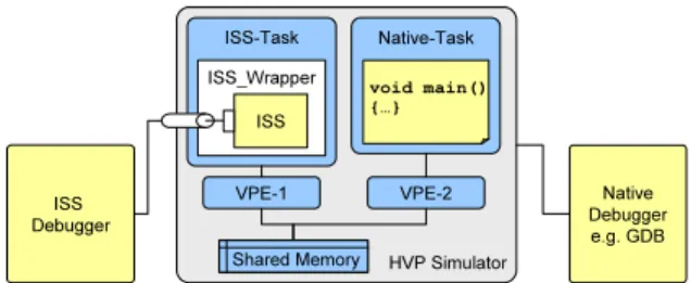 Figure 9 depicts the concept how the ISS is embedded into the HVP simulator. In the example, the accesses to the shared memory region of the target processor is intercepted by the wrapper and then rerouted through the VPE to the corresponding GSHM block