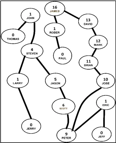 Fig. 2: A partial snapshot of Friendster social network [28]. The score of an edge is the inverse of the shortest-path betweenness of the edge