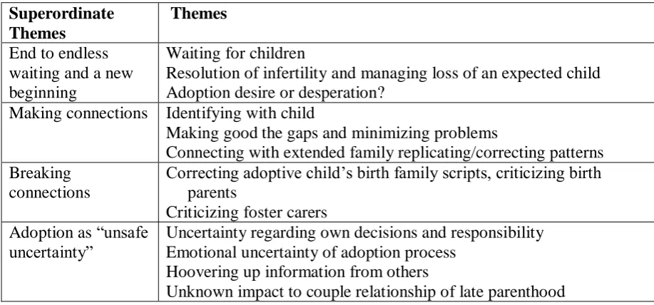 Table 1. Summary of pre-adoption IPA themes. 